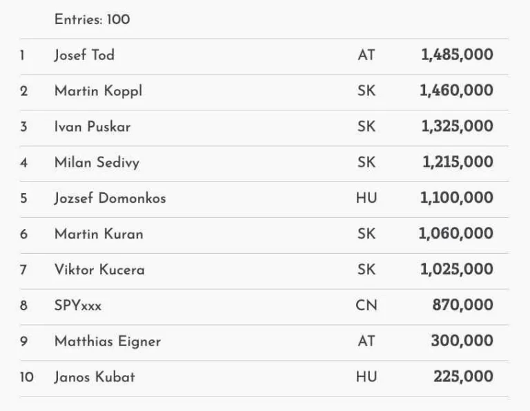 Josef Tod — первый чиплидер на старте Grand Prix со 100 входами!