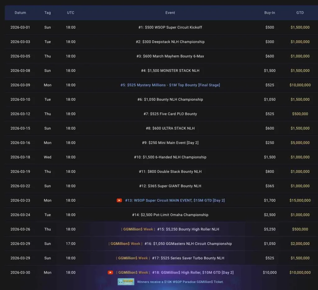 GGPoker разыгрывает 18 золотых колец на WSOP Super Circuit!