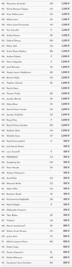 Card Casino SK – Определился чемпион Skill Poker Master – Vitalii Shcherba забирает €68.700!
