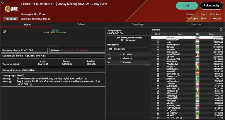 PokerStars SCOOP День 14 – «Redarion» из Австрии лидирует в SCOOP 80-M Sunday Warm-Up!