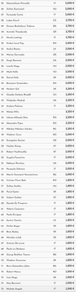 Card Casino SK – Определился чемпион Skill Poker Master – Vitalii Shcherba забирает €68.700!