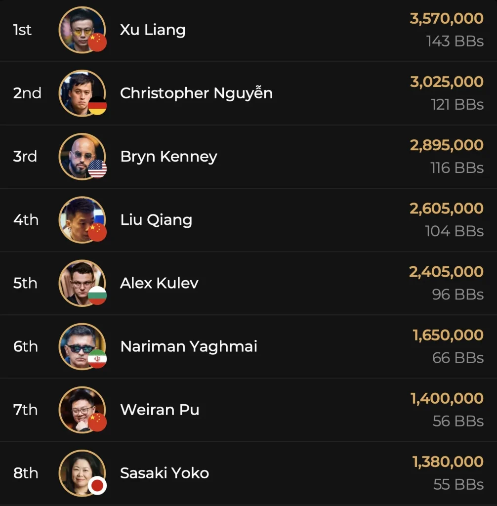 Определен финальный стол Triton ONE Main Event / Chris Nguyen — 2nd чиплидер в T1 High Roller!