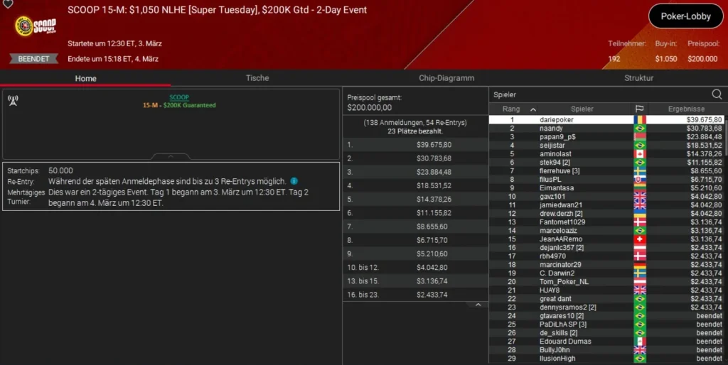 Онлайн-легенда Sintoras побеждает на SCOOP на PokerStars!