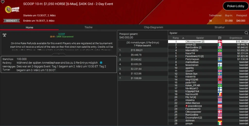 PokerStars SCOOP День 3 – Петерсен обыграл Neymar Jr. на SHR!
