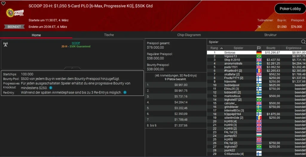 Онлайн-легенда Sintoras побеждает на SCOOP на PokerStars!