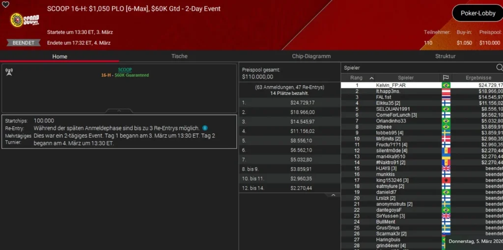 Онлайн-легенда Sintoras побеждает на SCOOP на PokerStars!