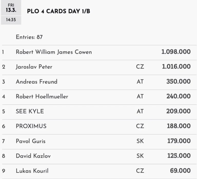 Black Crown Series – Петер Крайняк выигрывает Warm-Up, Value Alarm в Main Event на €500k!