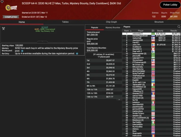 SCOOP – Wilson выигрывает Super Tuesday, «sintoras» — третий / ZOOM-Trophy для «greenfou21»!