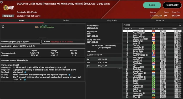 PokerStars SCOOP День 14 – «Redarion» из Австрии лидирует в SCOOP 80-M Sunday Warm-Up!