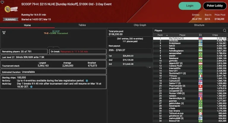 PokerStars SCOOP День 14 – «Redarion» из Австрии лидирует в SCOOP 80-M Sunday Warm-Up!