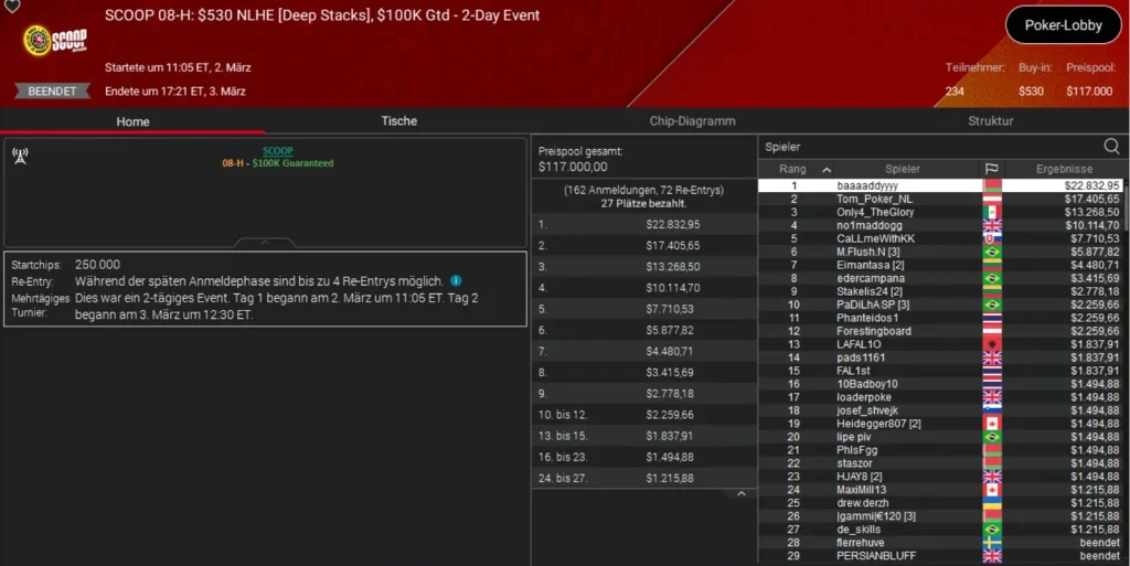 PokerStars SCOOP День 3 – Петерсен обыграл Neymar Jr. на SHR!