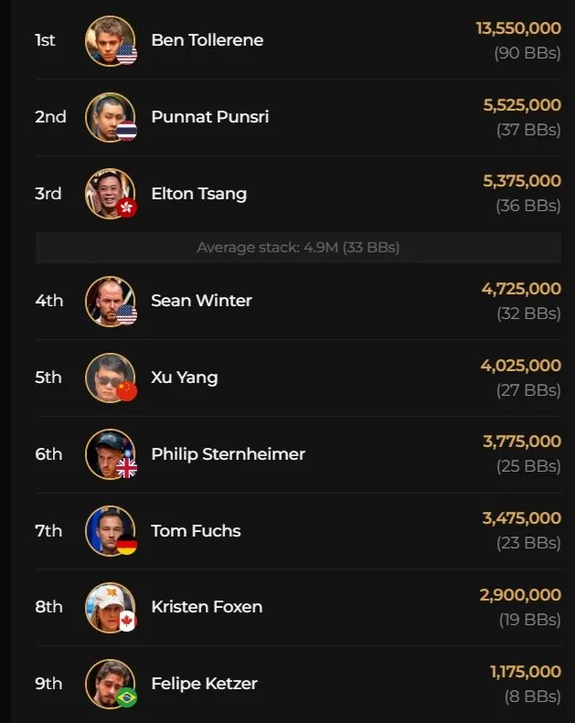 Triton Main Event – Tom Fuchs и Philip Sternheimer в финале!
