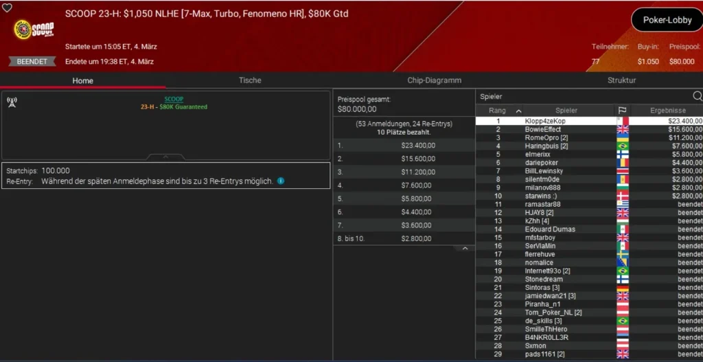 Онлайн-легенда Sintoras побеждает на SCOOP на PokerStars!