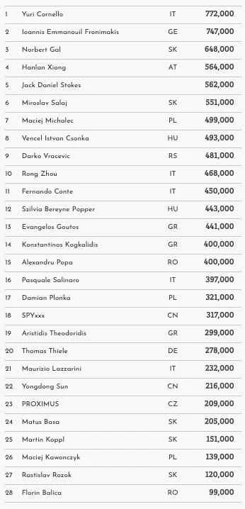 Более 1.000 входов в Card Casino SK Skill Poker Master!