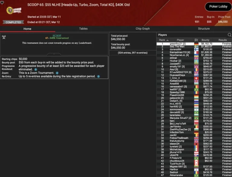 SCOOP – Wilson выигрывает Super Tuesday, «sintoras» — третий / ZOOM-Trophy для «greenfou21»!