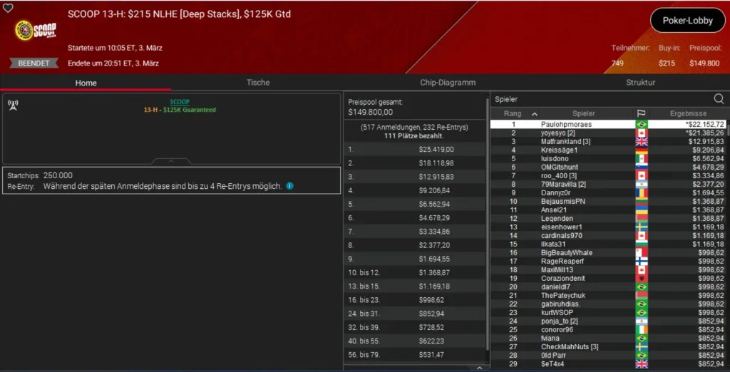 PokerStars SCOOP День 3 – Петерсен обыграл Neymar Jr. на SHR!