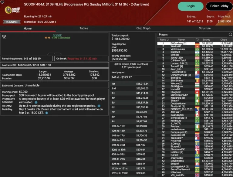 SCOOP – Die Baumschlange лидирует в Sunday Million / Schemion и Smiljkovic на подиумах, «pads» побеждает