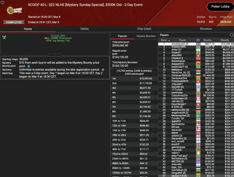 SCOOP День 9 – B00M! Die Baumschlange занимает 3-е место в Sunday Million! Leonard, Angelov & Vousden забирают трофеи!