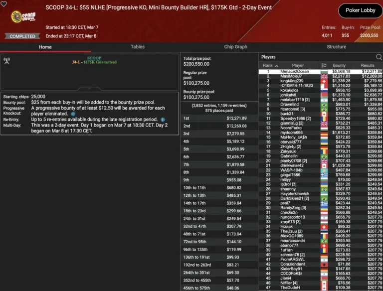 SCOOP – Die Baumschlange лидирует в Sunday Million / Schemion и Smiljkovic на подиумах, «pads» побеждает