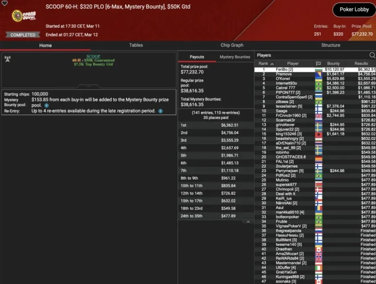 SCOOP – Wilson выигрывает Super Tuesday, «sintoras» — третий / ZOOM-Trophy для «greenfou21»!
