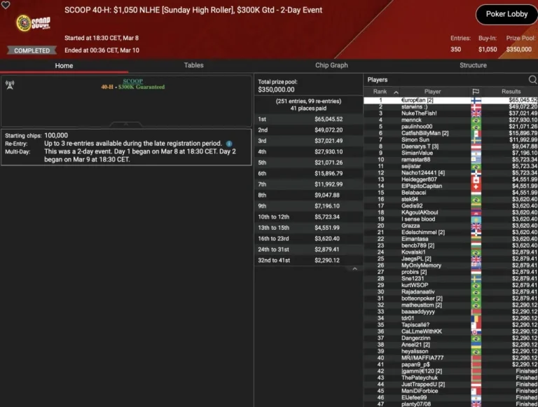 SCOOP День 9 – B00M! Die Baumschlange занимает 3-е место в Sunday Million! Leonard, Angelov & Vousden забирают трофеи!