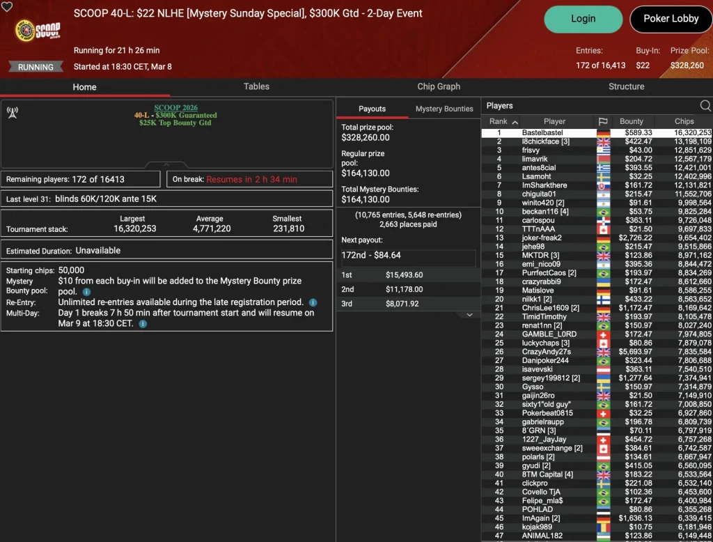 SCOOP – Die Baumschlange лидирует в Sunday Million / Schemion и Smiljkovic на подиумах, «pads» побеждает