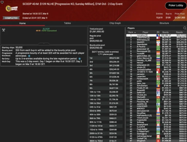 SCOOP День 9 – B00M! Die Baumschlange занимает 3-е место в Sunday Million! Leonard, Angelov & Vousden забирают трофеи!