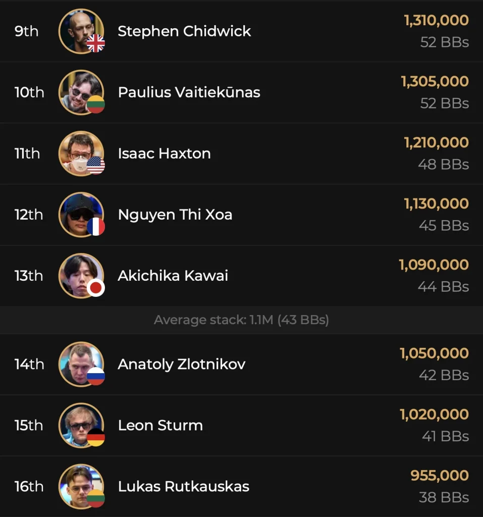 Определен финальный стол Triton ONE Main Event / Chris Nguyen — 2nd чиплидер в T1 High Roller!