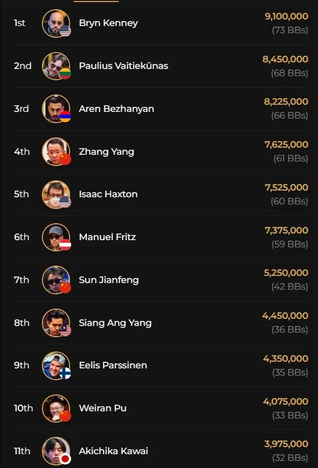 Wenjie останавливает Vallinas на Triton ONE Main Event в Jeju!