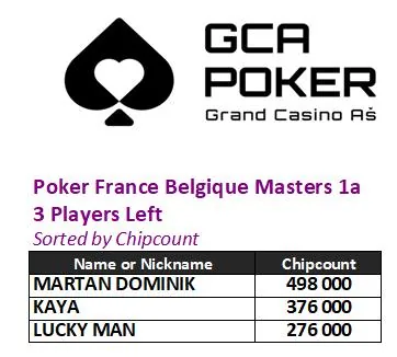 Сдержанный старт Poker France Belgique Masters! Мартан лидирует в GCA!
