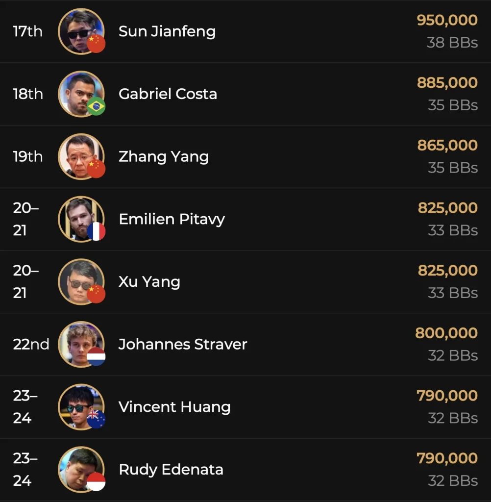 Определен финальный стол Triton ONE Main Event / Chris Nguyen — 2nd чиплидер в T1 High Roller!