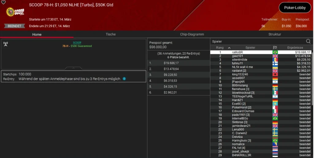 Бронза PLO для Оле Шемиона на SCOOP на PokerStars!