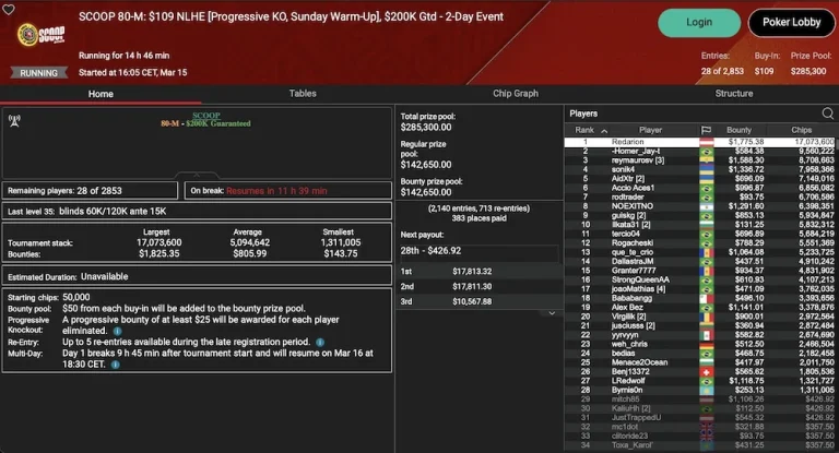 PokerStars SCOOP День 14 – «Redarion» из Австрии лидирует в SCOOP 80-M Sunday Warm-Up!