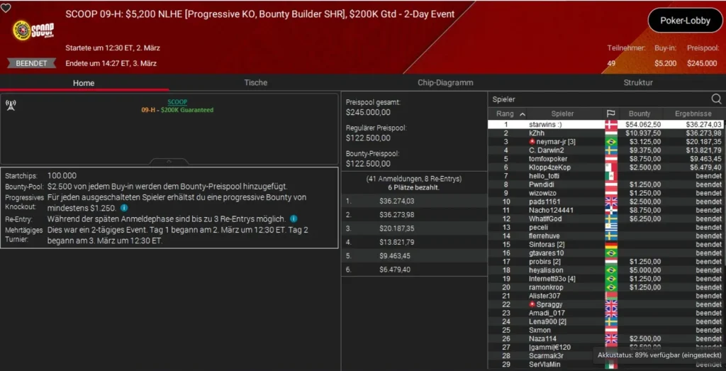 PokerStars SCOOP День 3 – Петерсен обыграл Neymar Jr. на SHR!