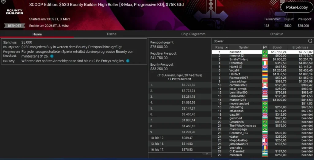PokerStars SCOOP День 3 – Петерсен обыграл Neymar Jr. на SHR!