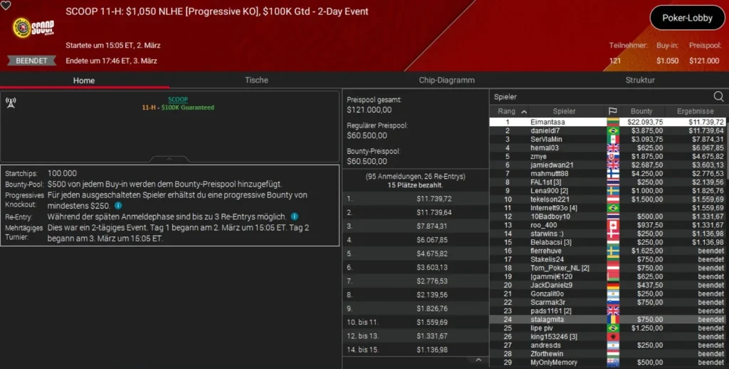 PokerStars SCOOP День 3 – Петерсен обыграл Neymar Jr. на SHR!