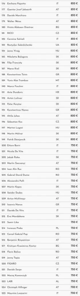 Card Casino SK – Определился чемпион Skill Poker Master – Vitalii Shcherba забирает €68.700!