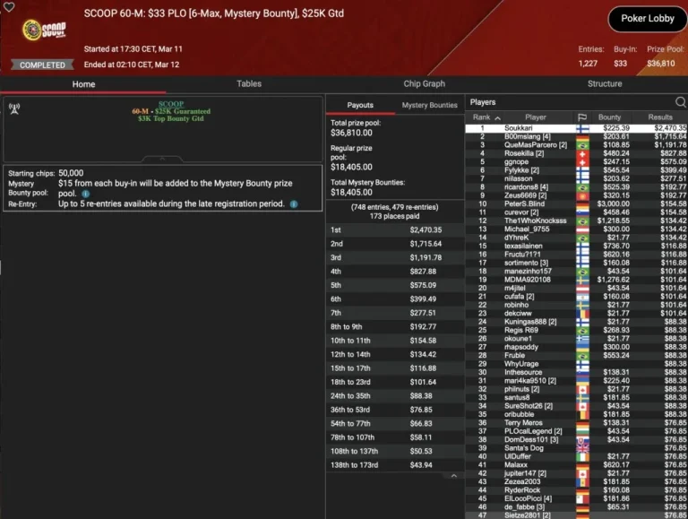 SCOOP – Wilson выигрывает Super Tuesday, «sintoras» — третий / ZOOM-Trophy для «greenfou21»!