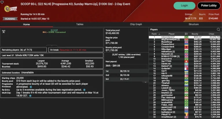 PokerStars SCOOP День 14 – «Redarion» из Австрии лидирует в SCOOP 80-M Sunday Warm-Up!