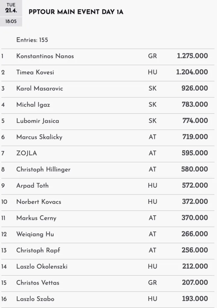 Nanos с чиплидом в первом «выгодном» флайте €400.000 гарантировано Peoples Poker Tour