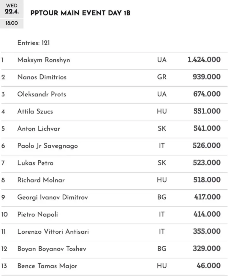 Card Casino SK – Ronshyn занимает общее лидерство в Peoples Poker Tour Main Event!