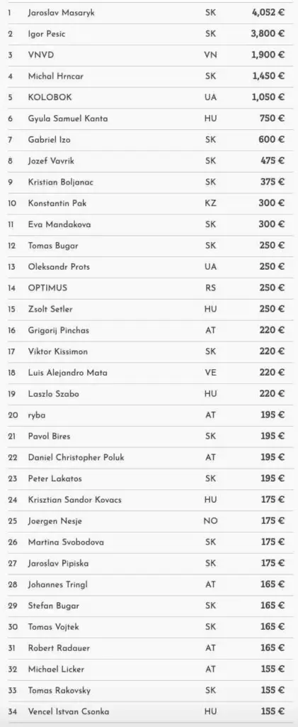Jaroslav Masaryk выигрывает субботний 20K в Card Casino SK!