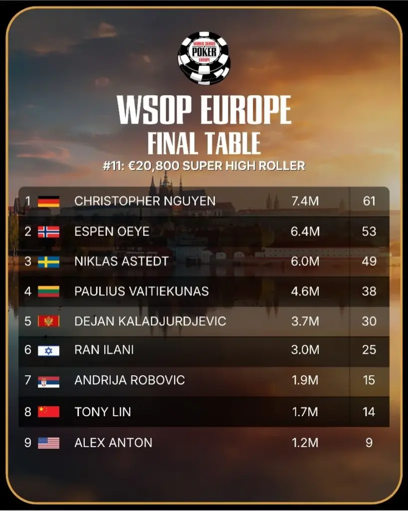 WSOPE Event #11 & #13 – Christopher Nguyen сражается в €20k SHR за €1,1 миллиона!